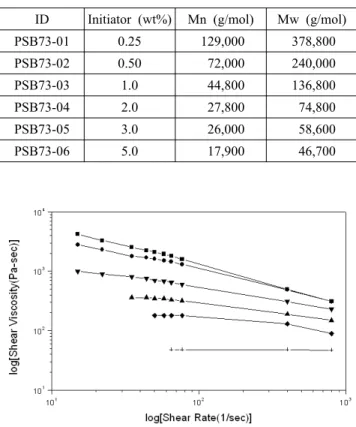 Figure 1. Steady shear viscosity against shear rate at 170℃ for  copoly(St/BMA) particles with the ratio of 7 to 3 between styrene  and butyl methacrylate by Varying Concentrations of AIBN  Initiator Prepared by Suspension Polymerization with 1.0 wt% 