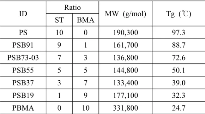 Table 3 Initial Slopes of Shear Viscosity vs. Shear Rate on a  Double Logarithmic Plot for Copoly(styrene/butyl methacrylate)  Particles Composed of Varying Ratios of Styrene and Butyl  Methacrylate at 170℃ Chemical composition  slope Styrene BMA 10 0 -0.4