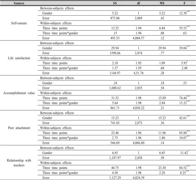 Table  4.  Repeated  ANOVA  results  of  variables  depending  on  gender