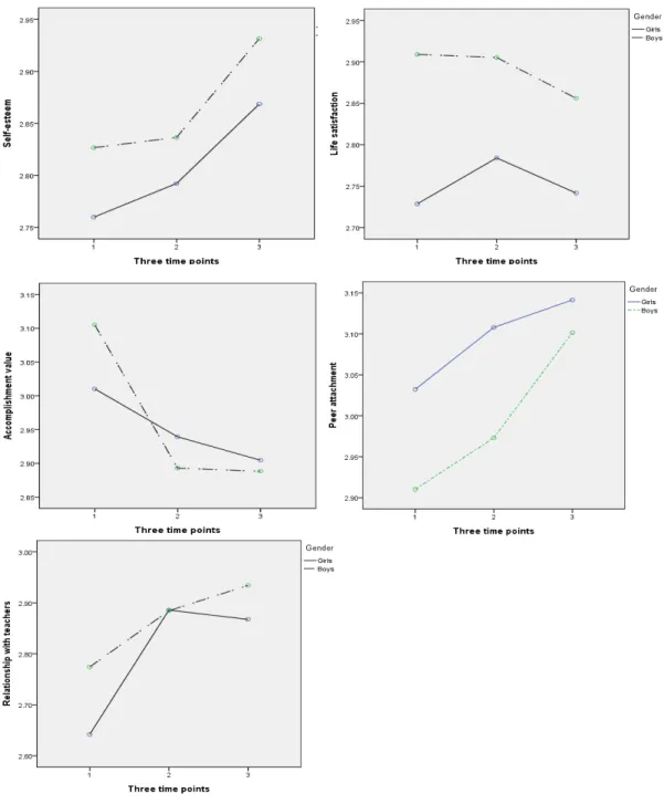 Figure  1.  Longitudinal  changes  in  variables  by  gender Note. Three time points: 1, 1 st  grade of middle school; 2, 3 rd  grade of middle school; 3, 2 nd  grade of high school