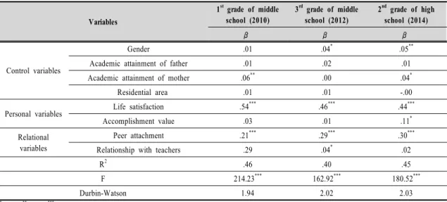 Table  5.  Longitudinal  changes  in  the  influence  of  variables  on  Self-esteem용 효과를 그림으로 나타내면 &lt;Figure 1&gt;과 같다