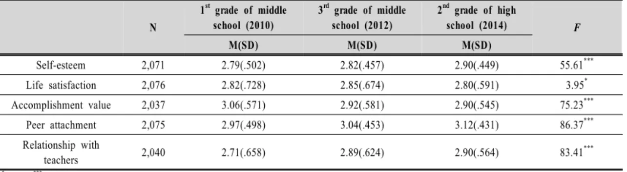 Table  3.  Longitudinal  changes  in  variables