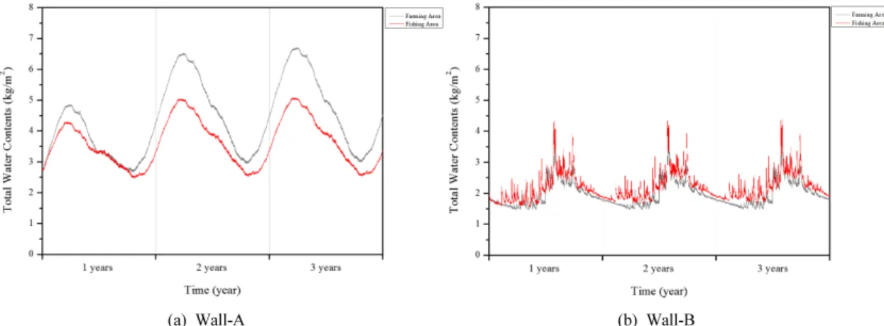 Fig. 2. Total water contents of Wall-A and Wall-B for 3 years.