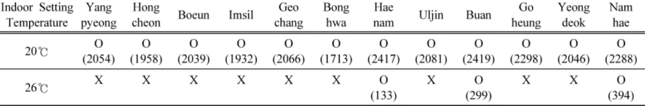 Table 4. The risk of mold growth according to change of indoor setting temperature