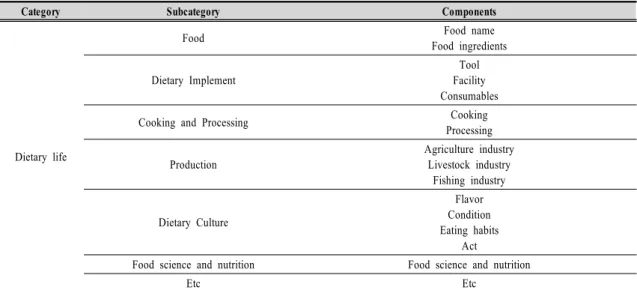 Table  1.  Classification  of  dietary  life  terminology