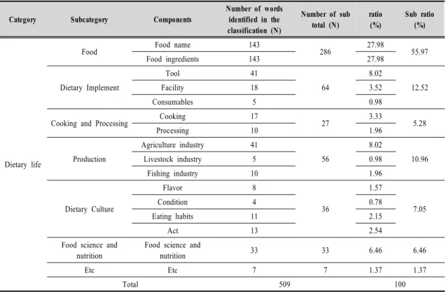 Table  2.  Number  and  ratio  of  terms  by  category