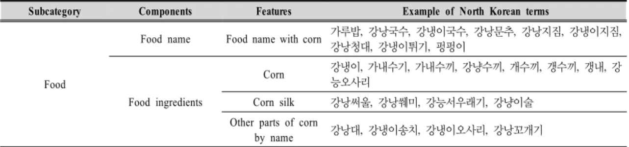 Table  4.  Example  of  North  Korean  terms  related  to  the  corn여  나온  말인 ‘송팔사탕’  이 있다