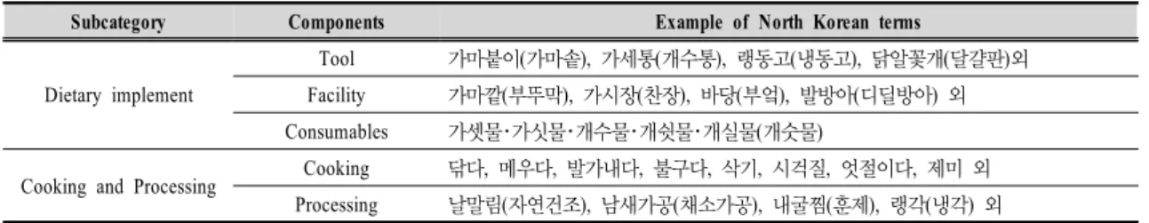 Table  6.  Example  of  North  Korean  terms  related  to  the  production  in  agriculture,  livestock  and  fish  industry젖’으로 표기하며,  훈제품(燻製品)은 ‘내굴찜제품’이라 한다