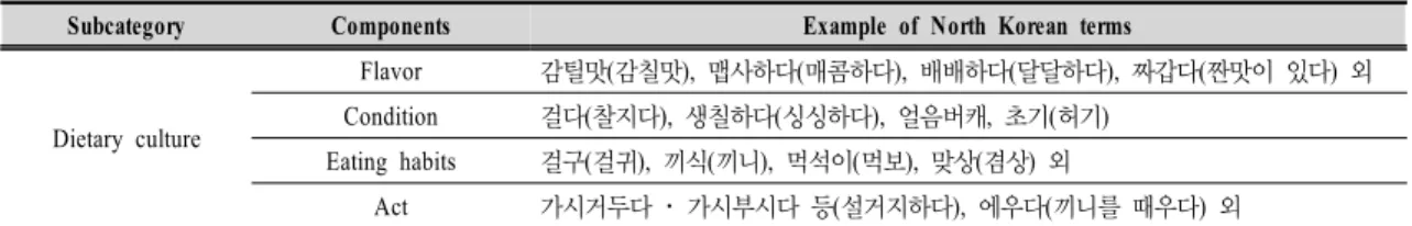 Table  7.  Example  of  North  Korean  terms  related  to  the  dietary  culture는 매년 11월에 가을걷이를 모두 끝낸 뒤 협동농장별로 1년 생산 활동을 결산해 각자의 몫을 분배받는데 이 날은 흥겨운 잔치가 열린다
