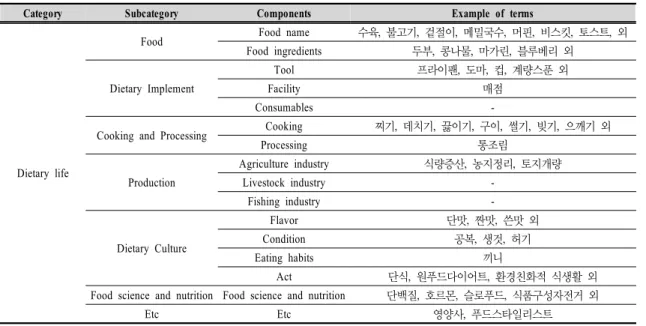 Table  9.  Examples  of  the  dietary  terms  in  a  Home  Economics  textbook  I  of  South  Korea 6)  기타    기타용어에는  스카이라운지를  뜻하는  북한어인  ‘만장층,  전망식당’  이 있으며,  두부나 묵 같은 것을 세는 단위명사로 ‘체’가 추출되었다