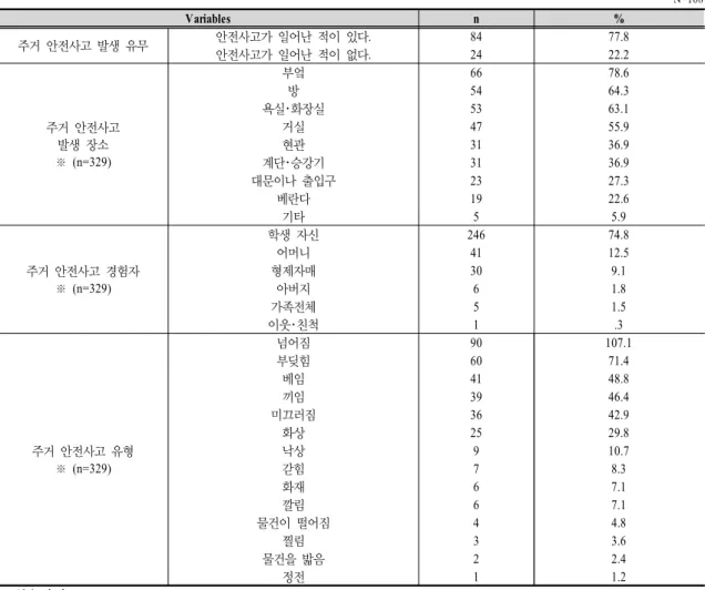 Table  3.  Safety  Accidents  occurred  at  Students'  Home