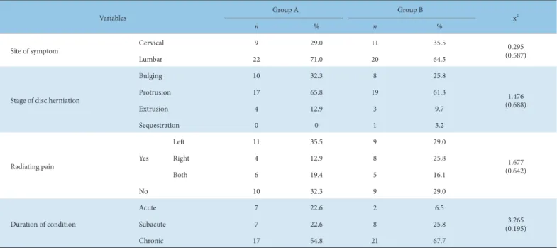 Table 2. Frequency Analysis and Descriptive Statistics of Symptom Characteristics.