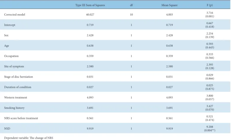 Table 5. ANCOVA of the Change of NRS Scores for Before and After Treatment.