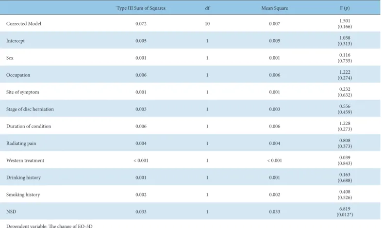 Table 7. ANCOVA of the Change of EQ-5D Between Before and After Treatment.