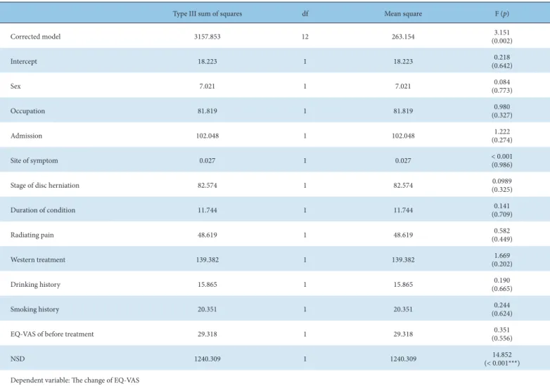 Table 9. ANCOVA of the Change of EQ-VAS Between Before and After Treatment.