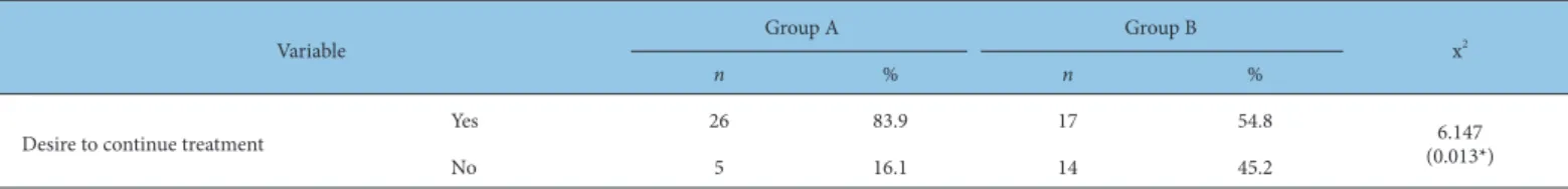 Table 12. Frequency Analysis and Descriptive Statistics of Desire to Continue Treatment.