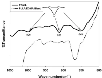 Figure 2. FTIR spectra of EGMA and PLLA/EGMA(50/50) blend.