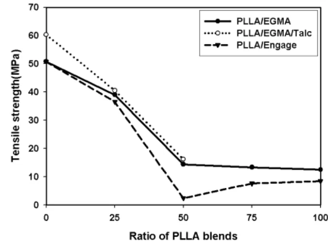 Table 2. Mechanical Properties of PLLA Blends Grade Izod impact strength (kJ/m 2 ) Flexural modulus(MPa) Tensile strength(MPa) PLLA 1.9 4351 50.7 PL75EG25 9.5 2083 39.0 PL50EG50 23.4 448 14.4 PL25EG75 40.4 229 13.3 EGMA >40 (No break) 189 12.5 PL100EG0T