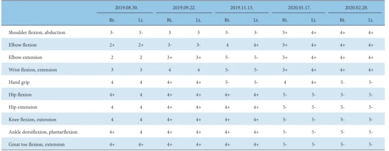 Table 4. Changes in the Korean Version of Modified Barthel Index Score.