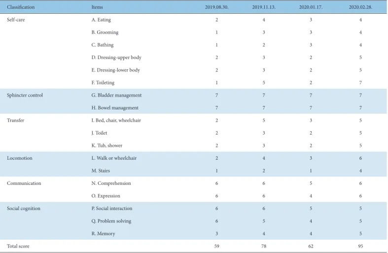 Table 5. Changes of the Functional Independence Measure Score.