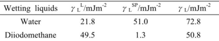 Table 1. London Dispersive(γ L L ) and Specific (γ L SP ) Compone- Compone-nets of Surface Tension (γ L ) in Wetting Liquids (Subscript: L),  Measured at 20 ℃