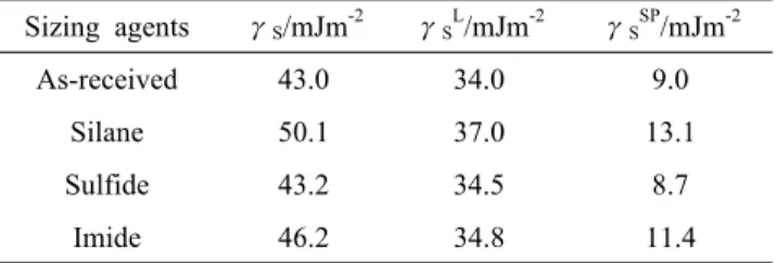 Table 3. Work of Adhesion of the Carbon Fibers Studied Matrix Sizing agents Work of