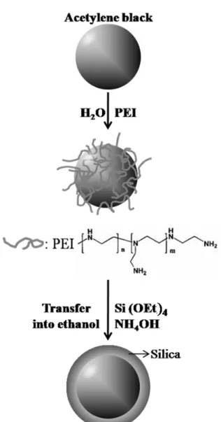 Figure 1. Procedure to synthesize acetylene black/silica com- com-posite particles.