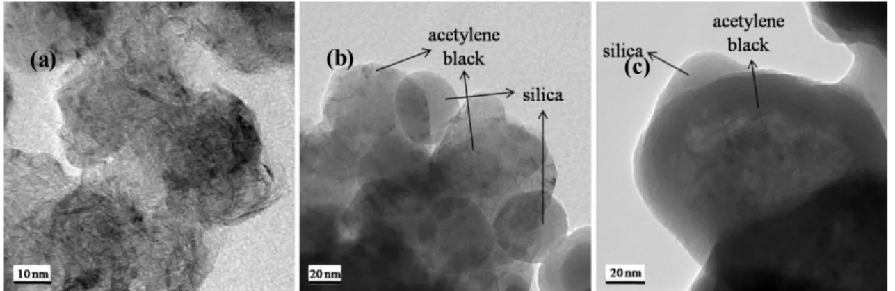 Figure 3. FT-IR spectra of pristine acetylene black and acety- acety-lene black/silica composite particles.