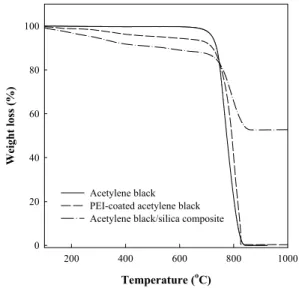 Figure 6. The nitrogen adsorption isotherms at 77.5 K on pris- pris-tine acetylene black and acetylene black/silica composite  parti-cles.