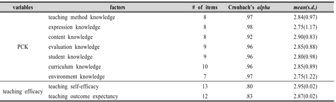 Table  2.  Reliability  and  descriptive  statistics  of  measured  variables3.  분석  방법연구결과의 해석을 위하여 SPSS 21.0을 이용하여 빈도분석, 평균,  표준편차 등의 기술통계와 신뢰도 분석(Cronbach's  α),  상관관계분석,  회귀분석, t-검증,  일원분산분석  등을  실시하였다