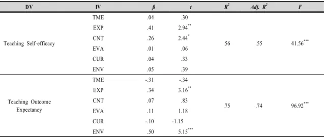 Table  4.  Regression  results  of  PCKs  on  teaching  efficacy 분석을 실시하기 이전에 각 변수들의 관계를 확인하기 위하여 상관관계를 계산하였고,  이 결과가 <Table 3>에 제시되어 있다
