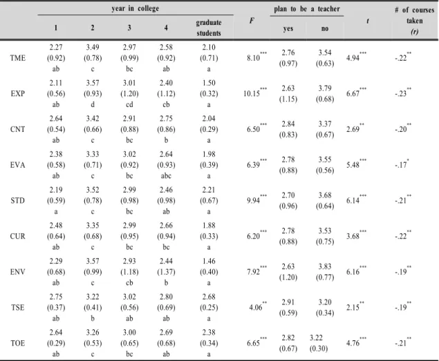 Table  5.  Influential  factors  on  PCK  and  teaching  efficacy 지지되는 결과를 보였다.  가설 2-5는 다중공선성으로 인하여 검증할  수  없었으며,  가설  2-1, 2-4, 2-6은  지지되지  않았다