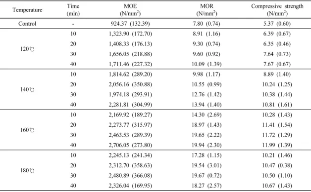 Table 1.  MOR, MOE, and compression strength of OPT after compression by CSC method