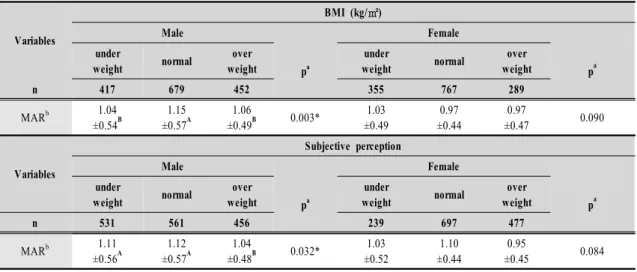 Table  9.  Mean  adequacy  ratio(MAR)  according  to  BMI  and  subjective  perception.