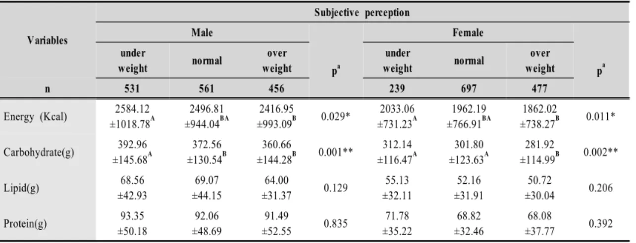 Table  11.  Total  energy  and  macronutrient  according  to  subjective  perception.