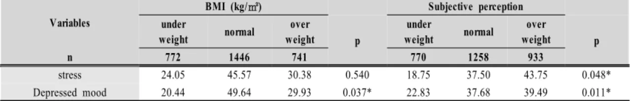 Table  13.  Adjusted  odds  ratios  of  mental  health  according  to  BMI  and  subjective  perception.