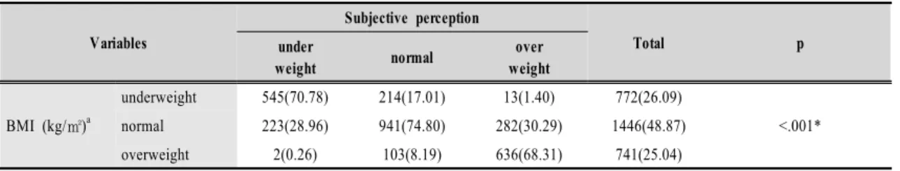 Table  4.  Distribution  of  subjects  according  to  BMI  and  subjective  perception.