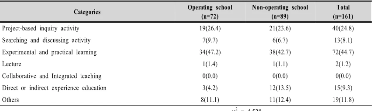 Table  6.  Effective  teaching  methods  of  technology･home  economics  education  in  free  learning  semester 