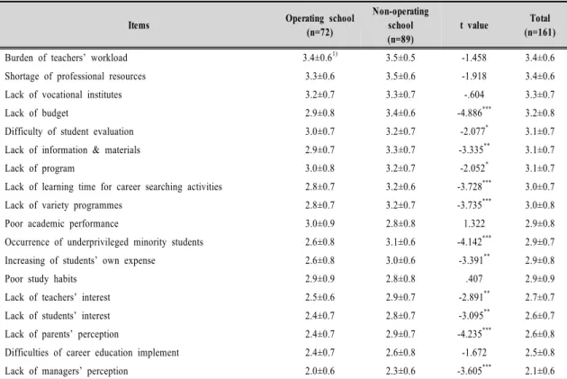 Table  2.  Problems  in  operating  system  of  free  learning  semester