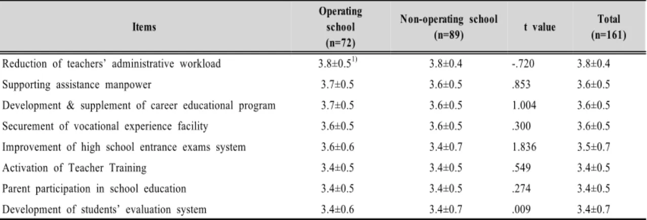 Table  3.  Perception  about  efficient  improvement  plan 