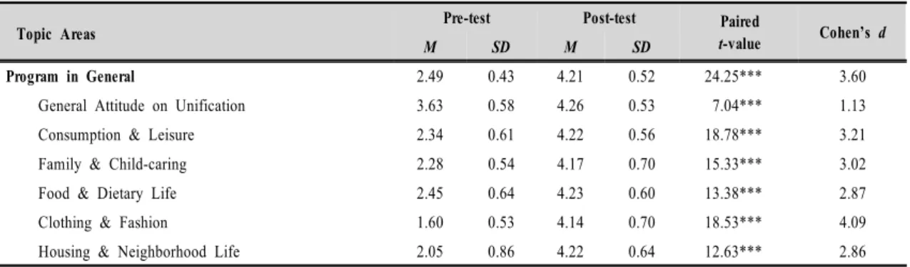 Table  4.  Comparison  of  Pre-test  and  Post-test  Scores(N=22)기초로 실제 모의수업을 수행하였다.  예비교사들은 다양한 창의적인 교수법을 동원하여 한 학기 동안 배운 북한의 가정생활문화에 대한 내용을 중학생들의 수준에 맞게 재구성하였다(예:  식생활 분야의 수업을 담당한 조에서는 북한의 조리법에 맞게 조리한 음식을 가져와 수업시간에 시식하는 활동을  통하여  학생들이  북한음식에  대해  이해하게  하