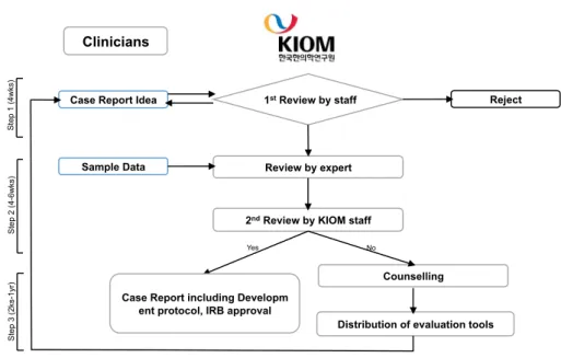 Fig. 1. Selection process conducted for the case report under the KORE program.