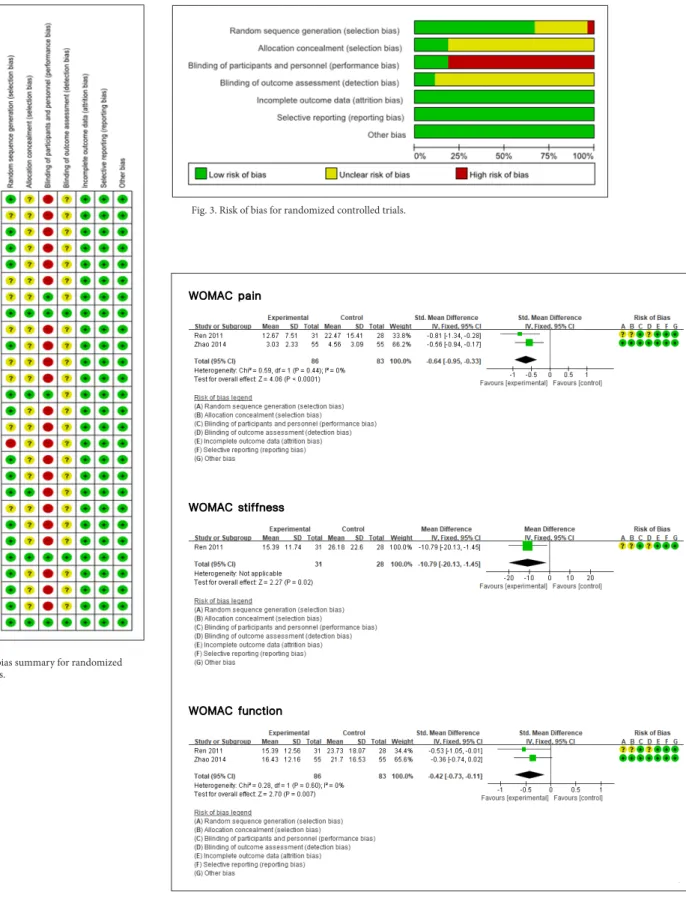 Fig. 2. Risk of bias summary for randomized  controlled trials.Fig. 2 Risk of bias summary for randomized controlled trials