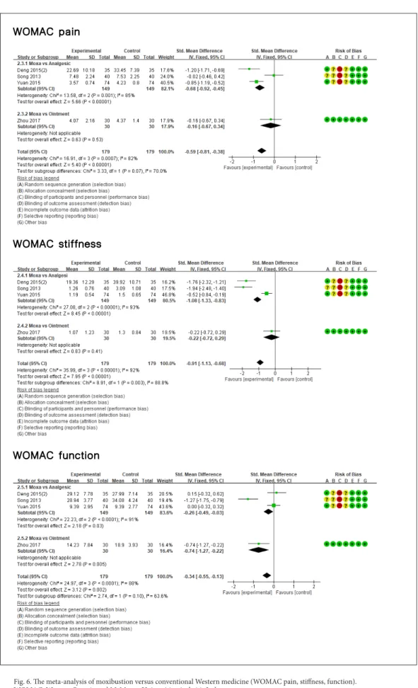 Fig. 6. The meta-analysis of moxibustion versus conventional Western medicine (WOMAC pain, stiffness, function).