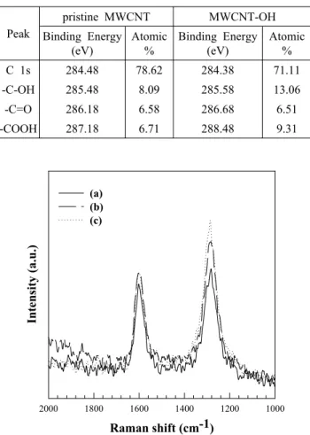 Table 1. Semi-quantitative analysis of the pristine MWCNT  and MWCNT-OH Peak pristine MWCNT MWCNT-OH Binding Energy (eV) Atomic% Binding Energy(eV) Atomic% C 1s 284.48 78.62 284.38 71.11 -C-OH 285.48 8.09 285.58 13.06 -C=O 286.18 6.58 286.68 6.51 -COOH 287