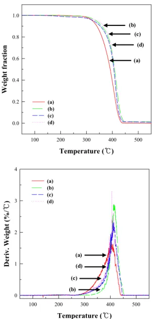 Figure 7. TGA weight loss and DTGA curves for PS/MWCNT  films containing 1wt% different MWCNTs; (a) pure PS, (b)  pristine MWCNT, (c) MWCNT-OH, and (d) pristine MWCNT  with BYK-9077.