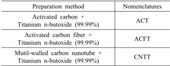 Table 1. Nomenclatures of carbon‐TiO 2  composites prepared  by different carbon sources and titanium n‐butoxide 
