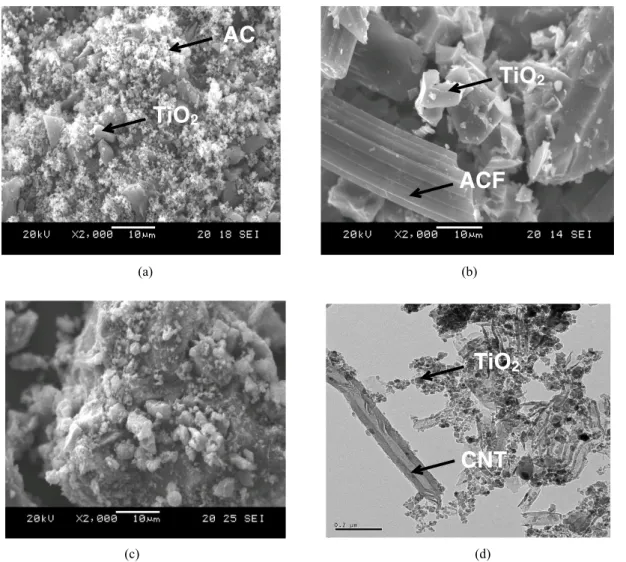 Figure 1. SEM images of the carbon‐TiO 2  composites; (a) ACT, (b) ACFT, (c) CNTT and (d) TEM image of the sample  CNTT.
