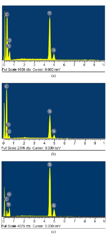 Figure 2. XRD patterns of carbon‐TiO 2  composites prepared  by different carbon sources and titanium n‐butoxide.
