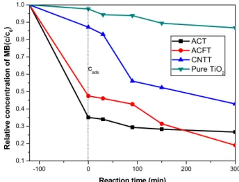 Table 3. EDX elemental microanalysis (wt. %) of carbon‐TiO 2